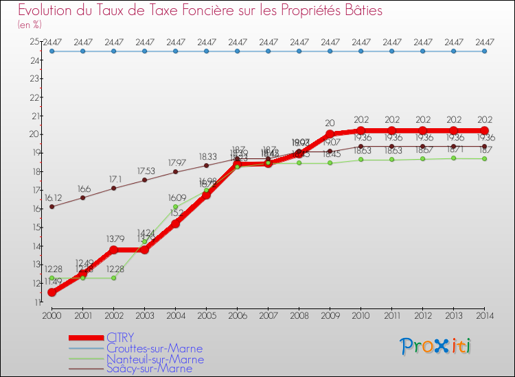 Evolution du taux de la taxe foncière sur le bati pour CITRY et les communes proches de 2000 à 2014 Comparaison des taux de taxe foncière sur le bati pour CITRY et les communes voisines de 2000 à 2014