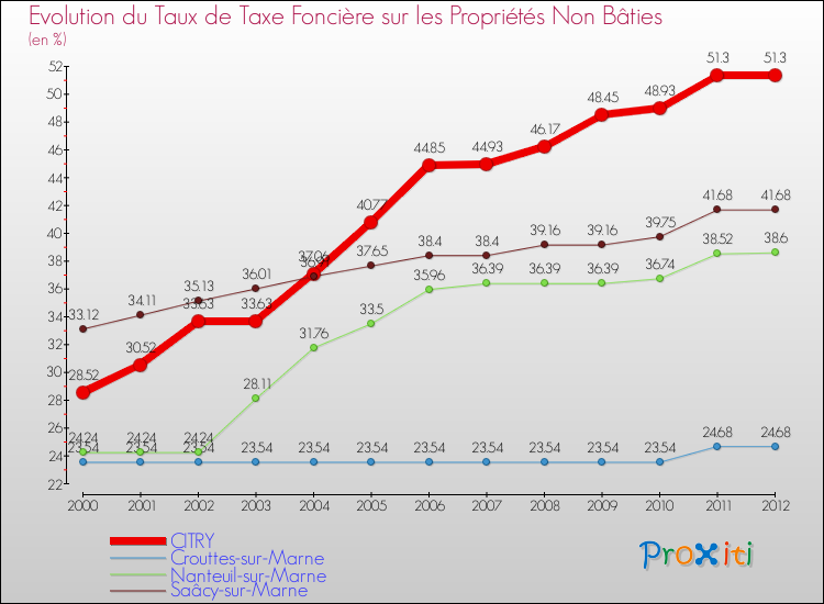 Evolution du taux de la taxe foncière sur les immeubles et terrains non batis pour CITRY et les communes proches de 2000 à 2012 Comparaison des taux de la taxe foncière sur les immeubles et terrains non batis pour CITRY et les communes voisines de 2000 à 2012