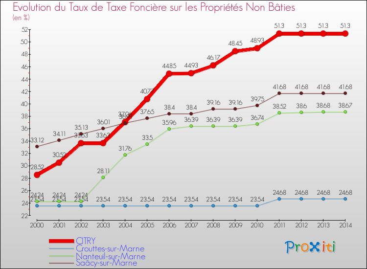 Evolution du taux de la taxe foncière sur les immeubles et terrains non batis pour CITRY et les communes proches de 2000 à 2014 Comparaison des taux de la taxe foncière sur les immeubles et terrains non batis pour CITRY et les communes voisines de 2000 à 2014
