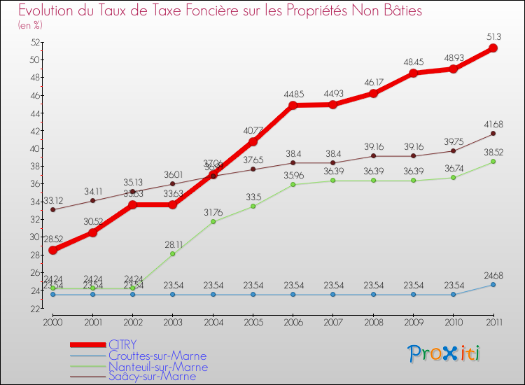 Evolution du taux de la taxe foncière sur les immeubles et terrains non batis pour CITRY et les communes proches Comparaison des taux de la taxe foncière sur les immeubles et terrains non batis pour CITRY et les communes voisines
