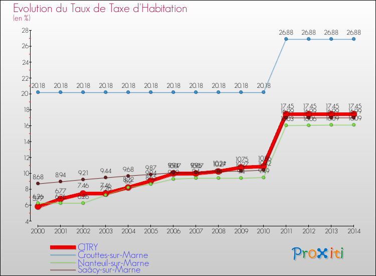 Evolution du taux de la taxe d'habitation pour CITRY et les communes proches de 2000 à 2014 Comparaison des taux de la taxe d'habitation pour CITRY et les communes voisines de 2000 à 2014