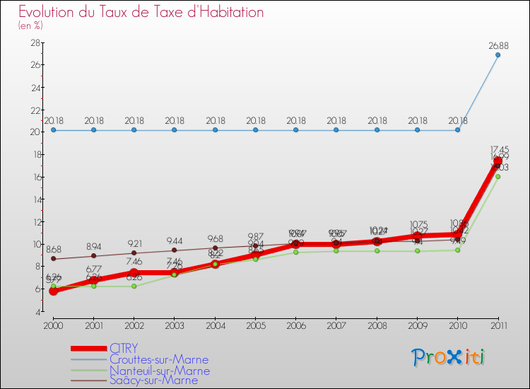 Evolution du taux de la taxe d'habitation pour CITRY et les communes proches Comparaison des taux de la taxe d'habitation pour CITRY et les communes voisines