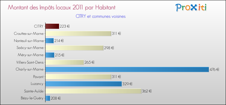Montant des impôts locaux par Habitant pour CITRY et les communes proches Comparaison des impôts locaux par habitant pour CITRY et les communes voisines