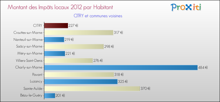 Montant des impôts locaux par Habitant pour CITRY et les communes proches Comparaison des impôts locaux par habitant pour CITRY et les communes voisines