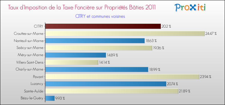 Taux d'imposition de la taxe foncière sur le bati 2011 pour CITRY et les communes proches Comparaison des taux d'imposition de la taxe foncière sur le bati 2011 pour CITRY et les communes voisines