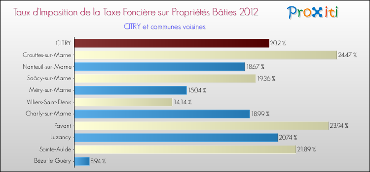 Taux d'imposition de la taxe foncière sur le bati 2012 pour CITRY et les communes proches Comparaison des taux d'imposition de la taxe foncière sur le bati 2012 pour CITRY et les communes voisines