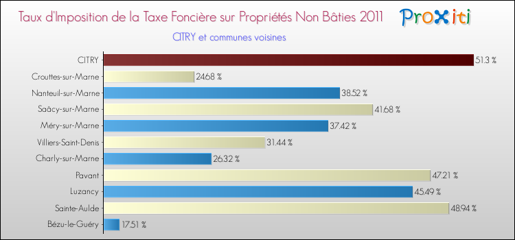 Taux d'imposition de la taxe foncière sur les immeubles et terrains non batis 2011 pour CITRY et les communes proches Comparaison des taux d'imposition de la taxe foncière sur les immeubles et terrains non batis 2011 pour CITRY et les communes voisines