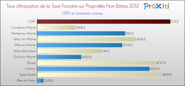 Taux d'imposition de la taxe foncière sur les immeubles et terrains non batis 2012 pour CITRY et les communes proches Comparaison des taux d'imposition de la taxe foncière sur les immeubles et terrains non batis 2012 pour CITRY et les communes voisines