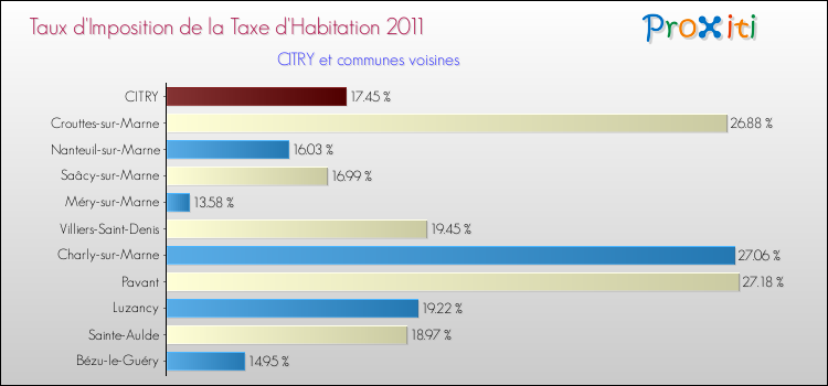 Taux d'imposition de la taxe d'habitation 2011 pour CITRY et les communes proches Comparaison des taux d'imposition de la taxe d'habitation 2011 pour CITRY et les communes voisines