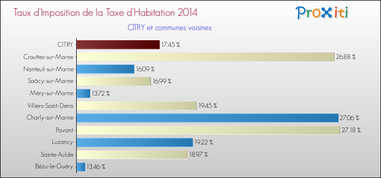 Taux d'imposition de la taxe d'habitation 2014 pour CITRY et les communes proches Comparaison des taux d'imposition de la taxe d'habitation 2014 pour CITRY et les communes voisines