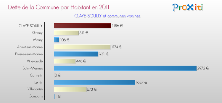 Dette par habitant de la commune en 2011 pour CLAYE-SOUILLY et les communes proches Comparaison de la dette par habitant de la commune en 2011 pour CLAYE-SOUILLY et les communes voisines