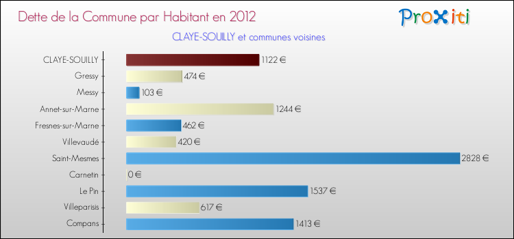 Dette par habitant de la commune en 2012 pour CLAYE-SOUILLY et les communes proches Comparaison de la dette par habitant de la commune en 2012 pour CLAYE-SOUILLY et les communes voisines