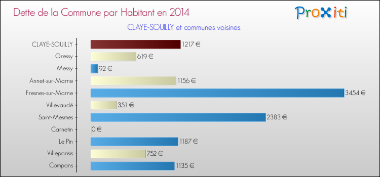 Dette par habitant de la commune en 2014 pour CLAYE-SOUILLY et les communes proches Comparaison de la dette par habitant de la commune en 2014 pour CLAYE-SOUILLY et les communes voisines