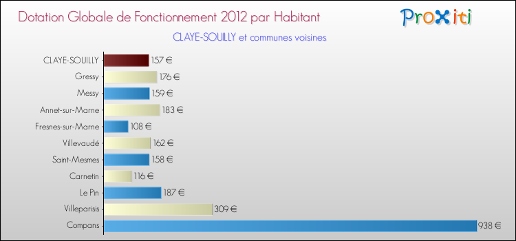 Montant des dotations globales de fonctionnement DGF par Habitant pour CLAYE-SOUILLY et les communes proches Comparaison des des dotations globales de fonctionnement DGF par habitant pour CLAYE-SOUILLY et les communes voisines