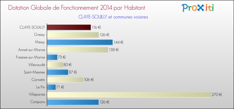 Montant des dotations globales de fonctionnement DGF par Habitant pour CLAYE-SOUILLY et les communes proches en 2014. Comparaison des des dotations globales de fonctionnement DGF par habitant pour CLAYE-SOUILLY et les communes voisines en 2014.