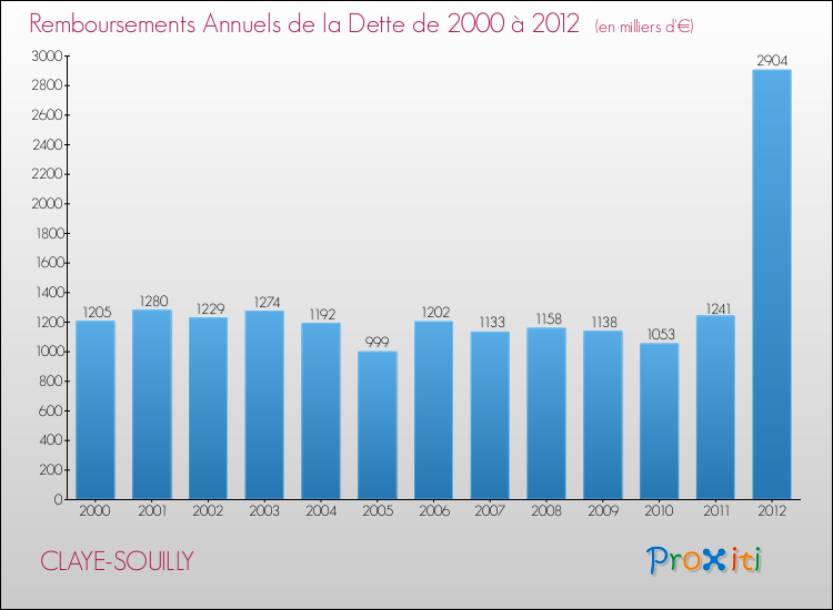 Evolution de l'annuité de la dette pour la commune de CLAYE-SOUILLY de 2000 à 2012 Annuités de la dette pour CLAYE-SOUILLY de 2000 à 2012