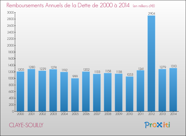 Evolution de l'annuité de la dette pour la commune de CLAYE-SOUILLY de 2000 à 2014 Annuités de la dette pour CLAYE-SOUILLY de 2000 à 2014