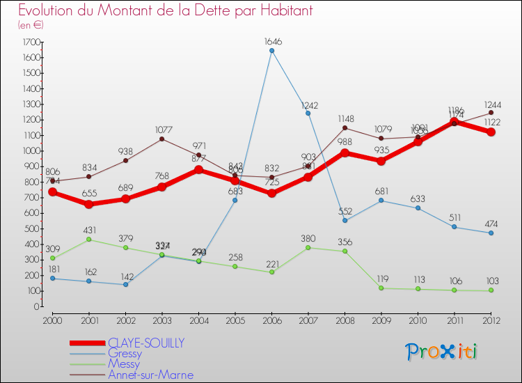 Evolution de la dette par habitant pour la commune de CLAYE-SOUILLY et les communes proches de 2000 à 2012 Comparaison de la dette par habitant pour CLAYE-SOUILLY et les communes voisines de 2000 à 2012