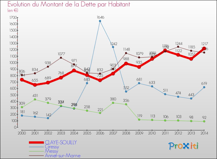 Evolution de la dette par habitant pour la commune de CLAYE-SOUILLY et les communes proches de 2000 à 2014 Comparaison de la dette par habitant pour CLAYE-SOUILLY et les communes voisines de 2000 à 2014