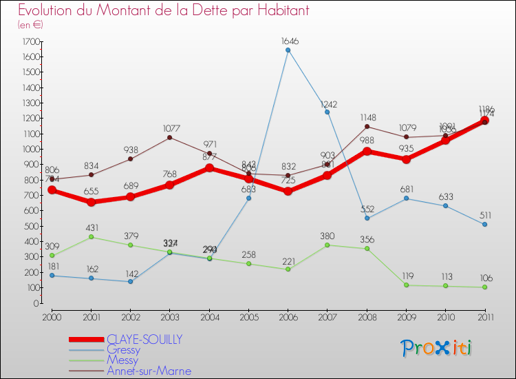Evolution de la dette par habitant pour la commune de CLAYE-SOUILLY et les communes proches Comparaison de la dette par habitant pour CLAYE-SOUILLY et les communes voisines