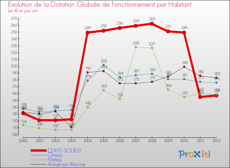 Evolution et montant de la dotation globale de fonctionnement par Habitant pour CLAYE-SOUILLY et les communes proches Comparaison des dotations globales de fonctionnement par habitant pour CLAYE-SOUILLY et les communes voisines
