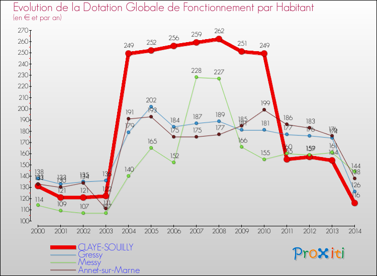 Evolution et montant de la dotation globale de fonctionnement par Habitant pour CLAYE-SOUILLY et les communes proches de 2000 à 2014. Comparaison des dotations globales de fonctionnement par habitant pour CLAYE-SOUILLY et les communes voisines de 2000 à 2014.