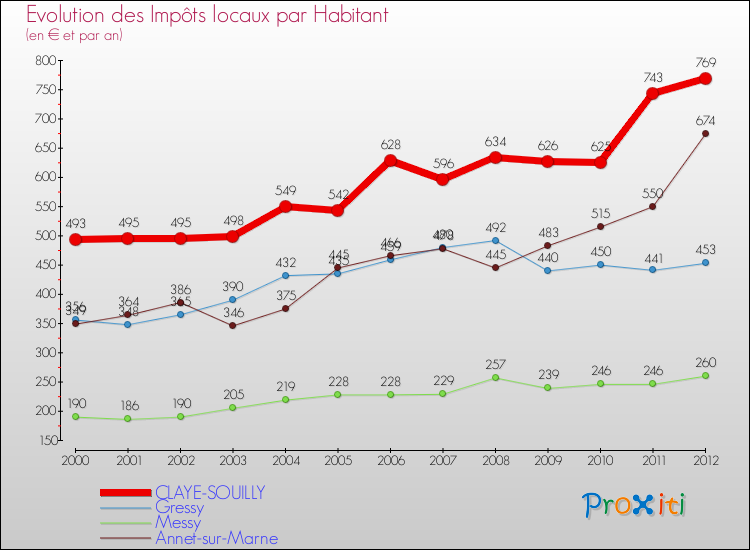 Evolution et montant des impôts locaux par Habitant pour CLAYE-SOUILLY et les communes proches Comparaison des impôts locaux par habitant pour CLAYE-SOUILLY et les communes voisines