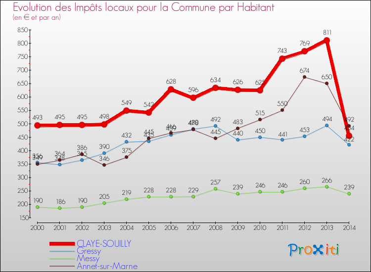 Evolution et montant des impôts locaux par Habitant pour CLAYE-SOUILLY et les communes proches de 2000 à 2014 Comparaison des impôts locaux par habitant pour CLAYE-SOUILLY et les communes voisines de 2000 à 2014