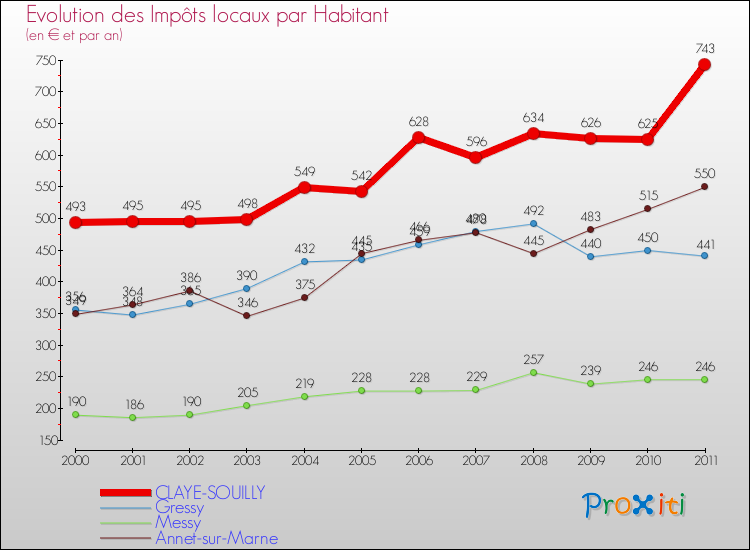 Evolution et montant des impôts locaux par Habitant pour CLAYE-SOUILLY et les communes proches Comparaison des impôts locaux par habitant pour CLAYE-SOUILLY et les communes voisines