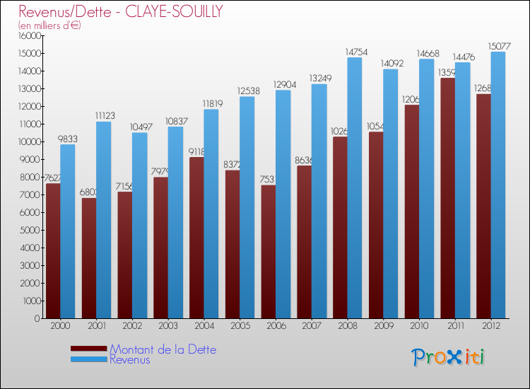 Evolution comparée de la dette et des revenus pour la commune de CLAYE-SOUILLY de 2000 à 2012 Comparaison de la dette et des revenus pour CLAYE-SOUILLY de 2000 à 2012
