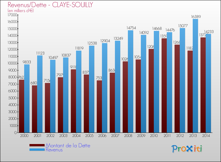 Evolution comparée de la dette et des revenus pour la commune de CLAYE-SOUILLY de 2000 à 2014 Comparaison de la dette et des revenus pour CLAYE-SOUILLY de 2000 à 2014