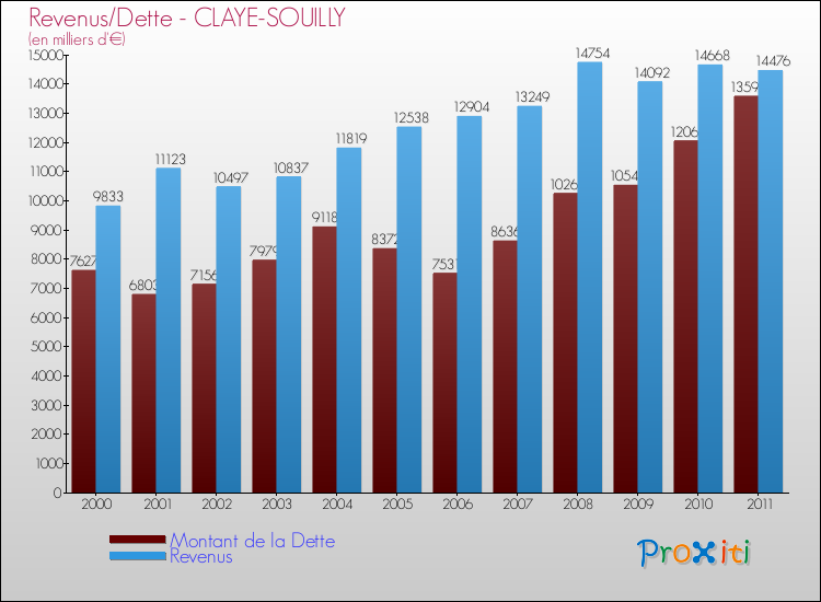 Evolution comparée de la dette et des revenus pour la commune de CLAYE-SOUILLY de 2000 à 2011 Comparaison de la dette et des revenus pour CLAYE-SOUILLY de 2000 à 2011