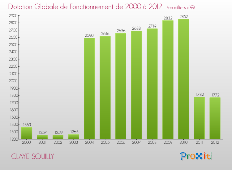 Evolution du montant de la Dotation Globale de Fonctionnement pour la commune de CLAYE-SOUILLY de 2000 à 2012 Evolution du montant de la Dotation Globale de Fonctionnement pour CLAYE-SOUILLY de 2000 à 2012