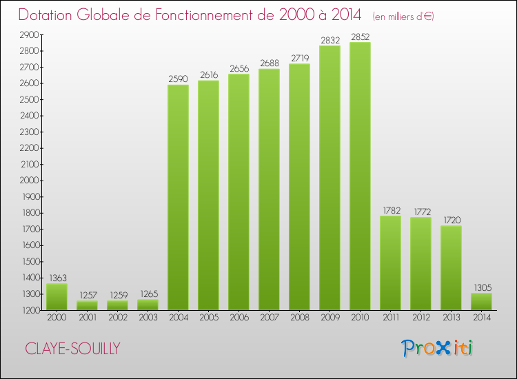 Evolution du montant de la Dotation Globale de Fonctionnement pour la commune de CLAYE-SOUILLY de 2000 à 2014 Evolution du montant de la Dotation Globale de Fonctionnement pour CLAYE-SOUILLY de 2000 à 2014