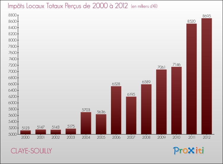 Evolution des Impôts Locaux pour la commune de CLAYE-SOUILLY de 2000 à 2012 Evolution des Impôts Locaux pour CLAYE-SOUILLY de 2000 à 2012