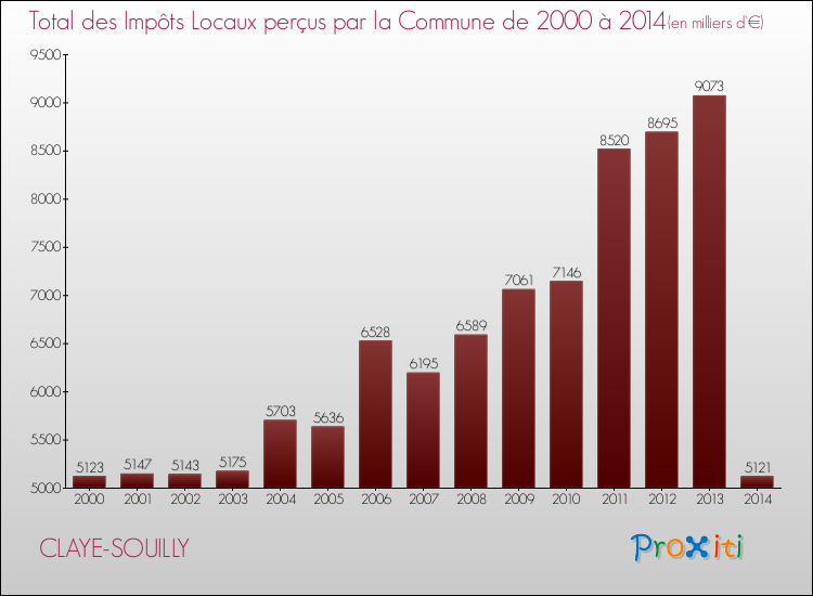 Evolution des Impôts Locaux pour la commune de CLAYE-SOUILLY de 2000 à 2014 Evolution des Impôts Locaux pour CLAYE-SOUILLY de 2000 à 2014