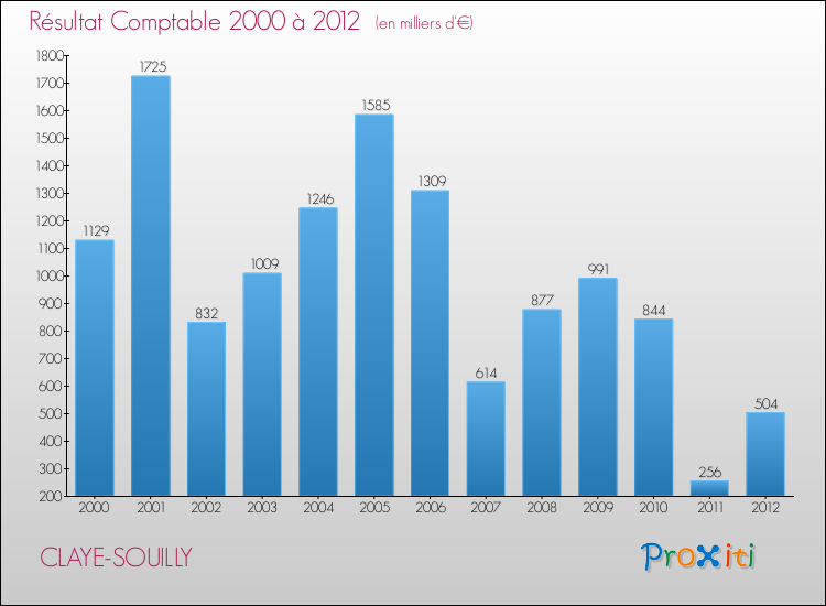 Evolution du résultat comptable pour la commune de CLAYE-SOUILLY de 2000 à 2012 Evolution du résultat comptable pour CLAYE-SOUILLY de 2000 à 2012
