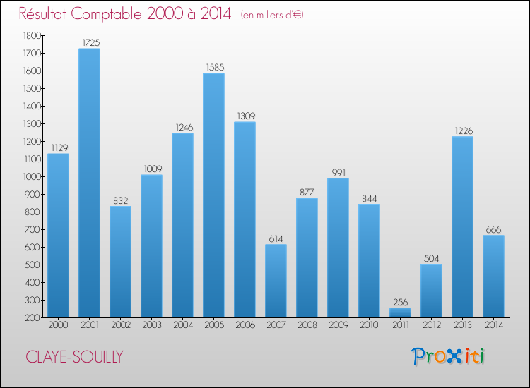 Evolution du résultat comptable pour la commune de CLAYE-SOUILLY de 2000 à 2014 Evolution du résultat comptable pour CLAYE-SOUILLY de 2000 à 2014