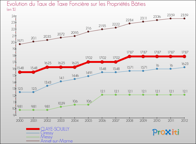 Evolution du taux de la taxe foncière sur le bati pour CLAYE-SOUILLY et les communes proches de 2000 à 2012 Comparaison des taux de taxe foncière sur le bati pour CLAYE-SOUILLY et les communes voisines de 2000 à 2012