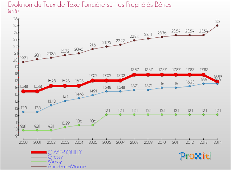 Evolution du taux de la taxe foncière sur le bati pour CLAYE-SOUILLY et les communes proches de 2000 à 2014 Comparaison des taux de taxe foncière sur le bati pour CLAYE-SOUILLY et les communes voisines de 2000 à 2014