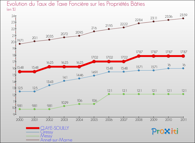 Evolution du taux de la taxe foncière sur le bati pour CLAYE-SOUILLY et les communes proches Comparaison des taux de taxe foncière sur le bati pour CLAYE-SOUILLY et les communes voisines