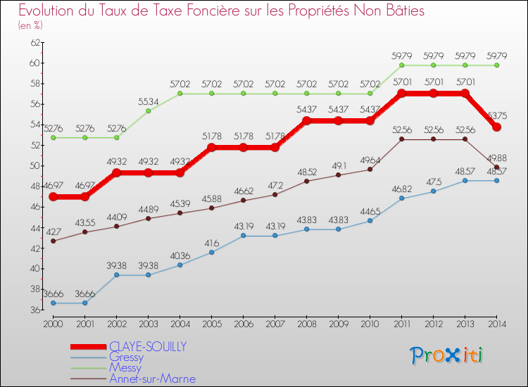 Evolution du taux de la taxe foncière sur les immeubles et terrains non batis pour CLAYE-SOUILLY et les communes proches de 2000 à 2014 Comparaison des taux de la taxe foncière sur les immeubles et terrains non batis pour CLAYE-SOUILLY et les communes voisines de 2000 à 2014