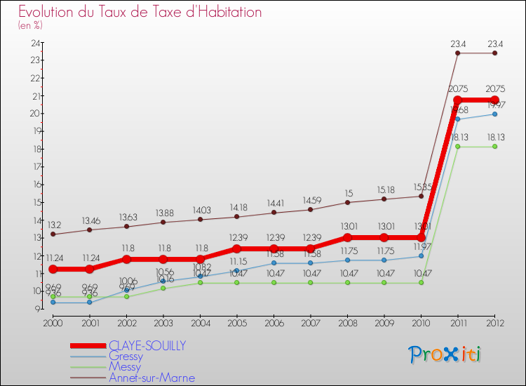 Evolution du taux de la taxe d'habitation pour CLAYE-SOUILLY et les communes proches Comparaison des taux de la taxe d'habitation pour CLAYE-SOUILLY et les communes voisines