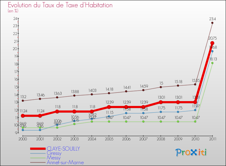 Evolution du taux de la taxe d'habitation pour CLAYE-SOUILLY et les communes proches Comparaison des taux de la taxe d'habitation pour CLAYE-SOUILLY et les communes voisines