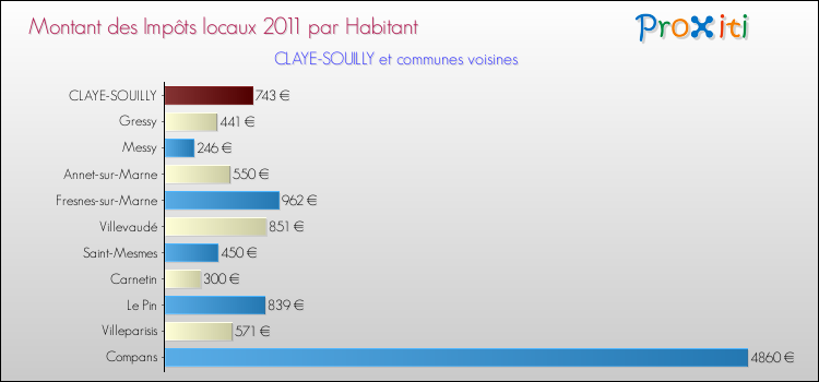 Montant des impôts locaux par Habitant pour CLAYE-SOUILLY et les communes proches Comparaison des impôts locaux par habitant pour CLAYE-SOUILLY et les communes voisines