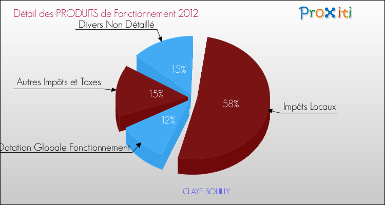 Décomposition du Budget de Fonctionnement 2012 de la commune de CLAYE-SOUILLY Budget de Fonctionnement 2012 pour la commune de CLAYE-SOUILLY