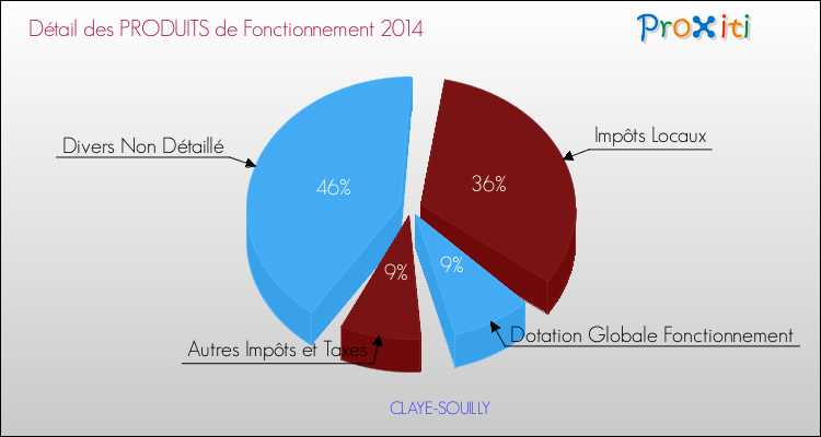 Décomposition du Budget de Fonctionnement 2014 de la commune de CLAYE-SOUILLY Budget de Fonctionnement 2014 pour la commune de CLAYE-SOUILLY