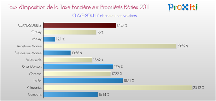Taux d'imposition de la taxe foncière sur le bati 2011 pour CLAYE-SOUILLY et les communes proches Comparaison des taux d'imposition de la taxe foncière sur le bati 2011 pour CLAYE-SOUILLY et les communes voisines