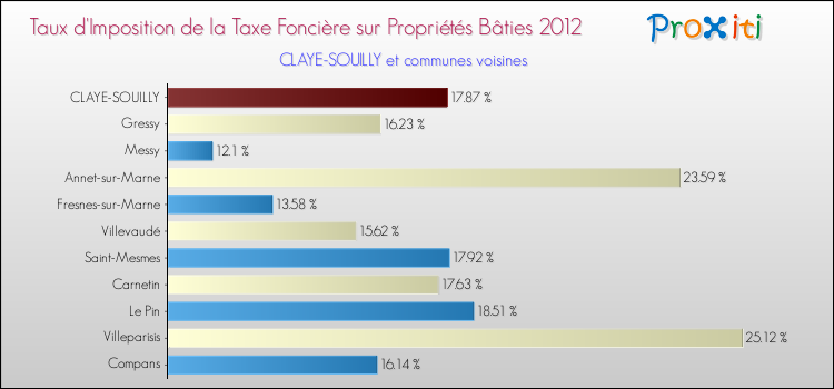 Taux d'imposition de la taxe foncière sur le bati 2012 pour CLAYE-SOUILLY et les communes proches Comparaison des taux d'imposition de la taxe foncière sur le bati 2012 pour CLAYE-SOUILLY et les communes voisines