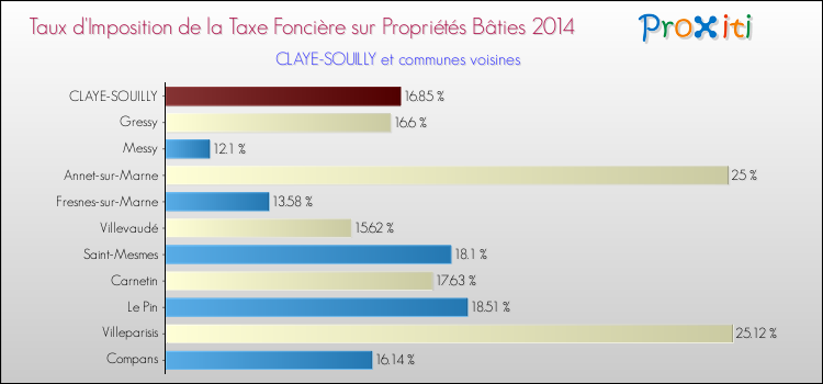 Taux d'imposition de la taxe foncière sur le bati 2014 pour CLAYE-SOUILLY et les communes proches Comparaison des taux d'imposition de la taxe foncière sur le bati 2014 pour CLAYE-SOUILLY et les communes voisines